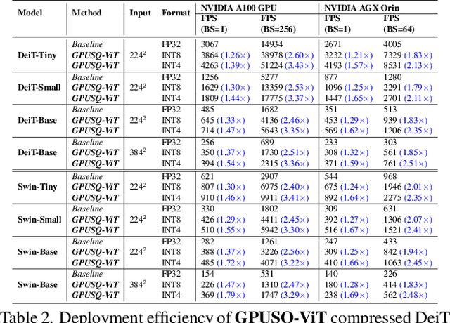 Figure 4 for Boost Vision Transformer with GPU-Friendly Sparsity and Quantization