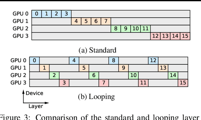 Figure 3 for Breadth-First Pipeline Parallelism
