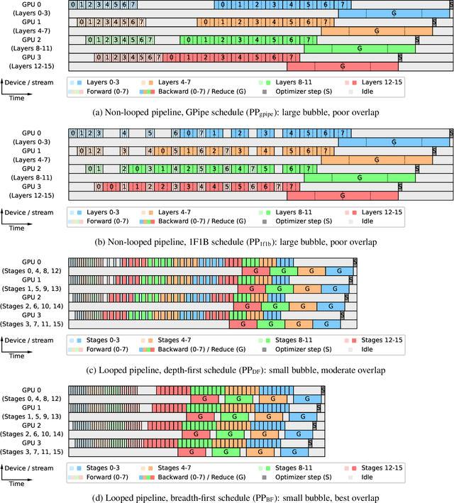 Figure 4 for Breadth-First Pipeline Parallelism