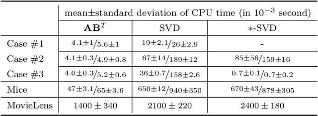 Figure 4 for Low-rank Bayesian matrix completion via geodesic Hamiltonian Monte Carlo on Stiefel manifolds