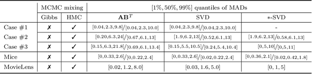 Figure 2 for Low-rank Bayesian matrix completion via geodesic Hamiltonian Monte Carlo on Stiefel manifolds
