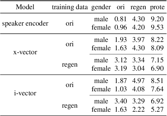 Figure 4 for Asynchronous Voice Anonymization Using Adversarial Perturbation On Speaker Embedding