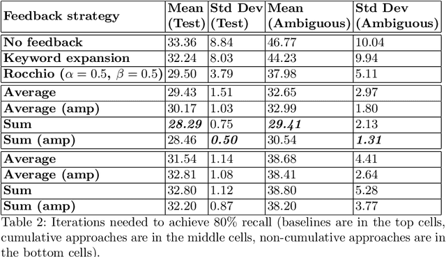 Figure 4 for Relevance feedback strategies for recall-oriented neural information retrieval