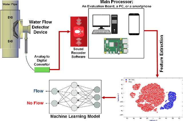 Figure 1 for Water Flow Detection Device Based on Sound Data Analysis and Machine Learning to Detect Water Leakage