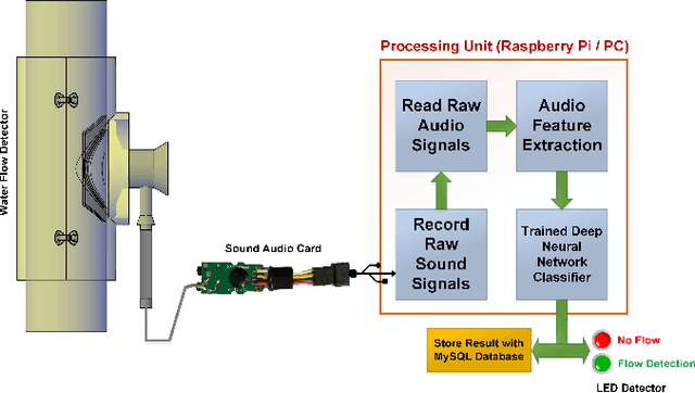 Figure 4 for Water Flow Detection Device Based on Sound Data Analysis and Machine Learning to Detect Water Leakage
