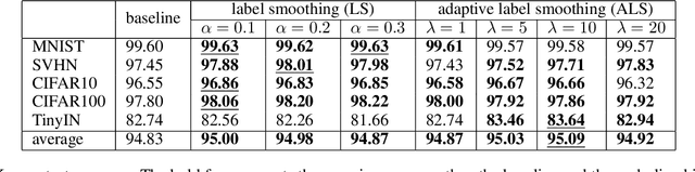 Figure 3 for Adaptive Label Smoothing for Out-of-Distribution Detection