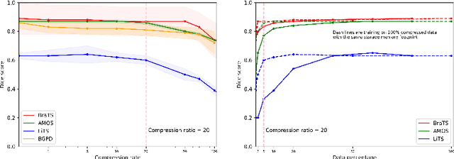 Figure 3 for The Effect of Lossy Compression on 3D Medical Images Segmentation with Deep Learning