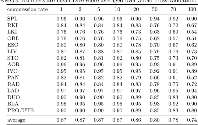 Figure 2 for The Effect of Lossy Compression on 3D Medical Images Segmentation with Deep Learning