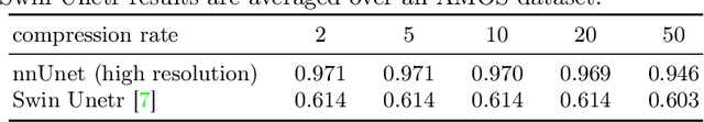 Figure 4 for The Effect of Lossy Compression on 3D Medical Images Segmentation with Deep Learning