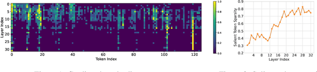 Figure 2 for Saliency-driven Dynamic Token Pruning for Large Language Models