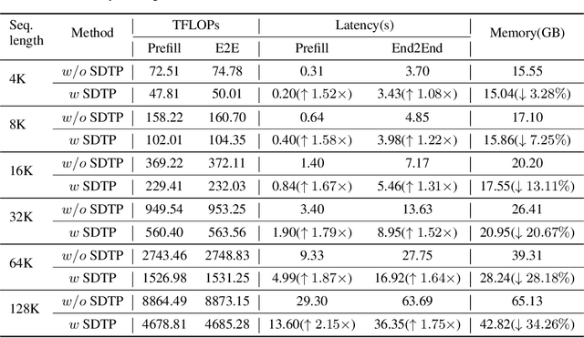 Figure 3 for Saliency-driven Dynamic Token Pruning for Large Language Models