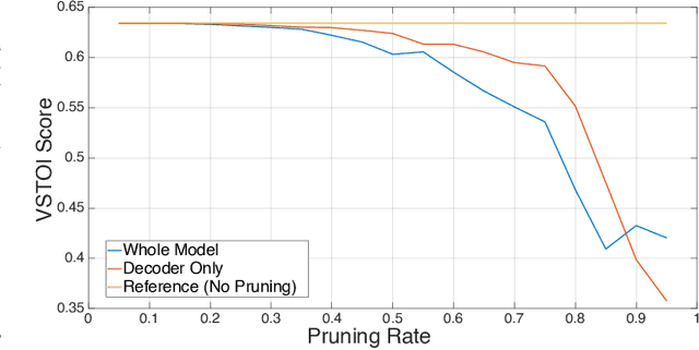 Figure 1 for Pruning-aware Loss Functions for STOI-Optimized Pruned Recurrent Autoencoders for the Compression of the Stimulation Patterns of Cochlear Implants at Zero Delay