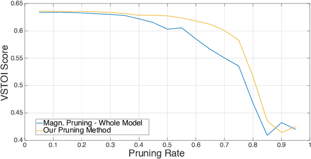 Figure 2 for Pruning-aware Loss Functions for STOI-Optimized Pruned Recurrent Autoencoders for the Compression of the Stimulation Patterns of Cochlear Implants at Zero Delay