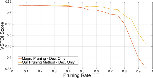 Figure 3 for Pruning-aware Loss Functions for STOI-Optimized Pruned Recurrent Autoencoders for the Compression of the Stimulation Patterns of Cochlear Implants at Zero Delay