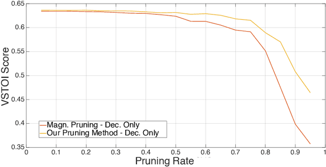 Figure 4 for Pruning-aware Loss Functions for STOI-Optimized Pruned Recurrent Autoencoders for the Compression of the Stimulation Patterns of Cochlear Implants at Zero Delay