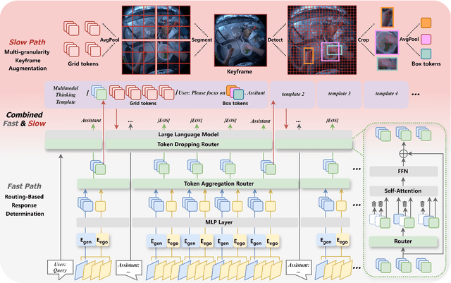 Figure 3 for LION-FS: Fast & Slow Video-Language Thinker as Online Video Assistant