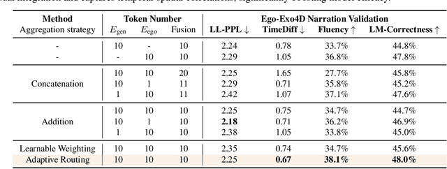 Figure 4 for LION-FS: Fast & Slow Video-Language Thinker as Online Video Assistant