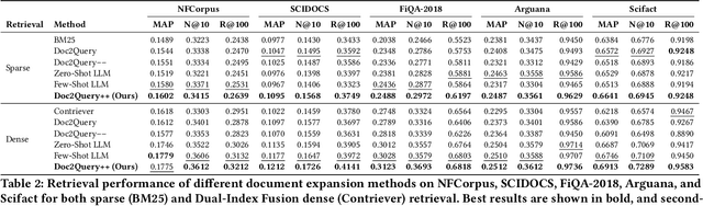 Figure 3 for Doc2Query++: Topic-Coverage based Document Expansion and its Application to Dense Retrieval via Dual-Index Fusion