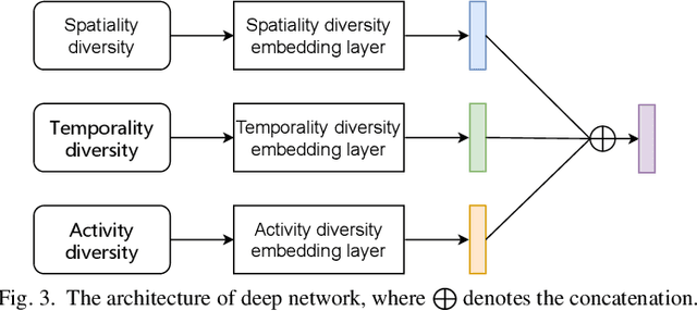 Figure 3 for On Inferring User Socioeconomic Status with Mobility Records