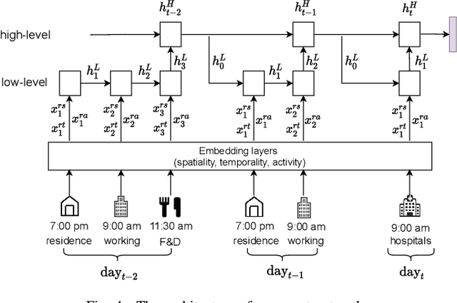 Figure 4 for On Inferring User Socioeconomic Status with Mobility Records