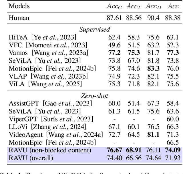 Figure 2 for RAVU: Retrieval Augmented Video Understanding with Compositional Reasoning over Graph