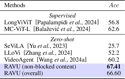Figure 4 for RAVU: Retrieval Augmented Video Understanding with Compositional Reasoning over Graph