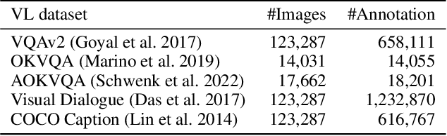 Figure 4 for Reformulating Vision-Language Foundation Models and Datasets Towards Universal Multimodal Assistants