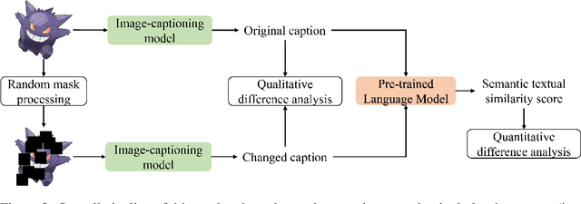 Figure 2 for Cognitive resilience: Unraveling the proficiency of image-captioning models to interpret masked visual content