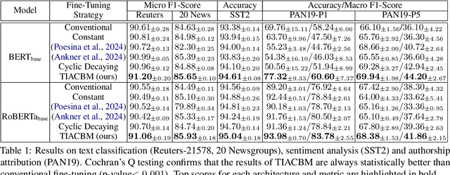 Figure 1 for Task-Informed Anti-Curriculum by Masking Improves Downstream Performance on Text