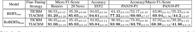 Figure 3 for Task-Informed Anti-Curriculum by Masking Improves Downstream Performance on Text