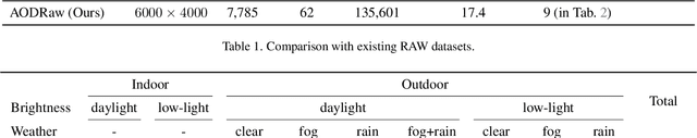 Figure 2 for Towards RAW Object Detection in Diverse Conditions