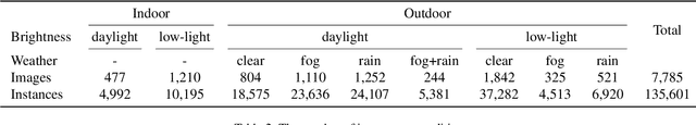 Figure 4 for Towards RAW Object Detection in Diverse Conditions