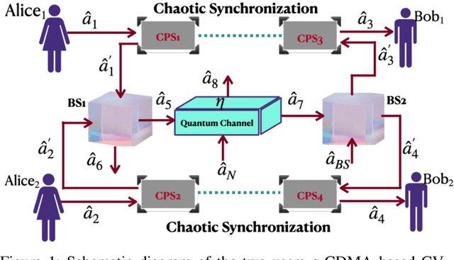 Figure 1 for Quantum code division multiple access based continuous-variable quantum key distribution