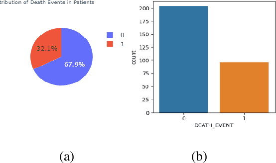 Figure 1 for Unleashing the Power of Extra-Tree Feature Selection and Random Forest Classifier for Improved Survival Prediction in Heart Failure Patients