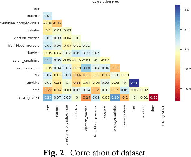 Figure 3 for Unleashing the Power of Extra-Tree Feature Selection and Random Forest Classifier for Improved Survival Prediction in Heart Failure Patients