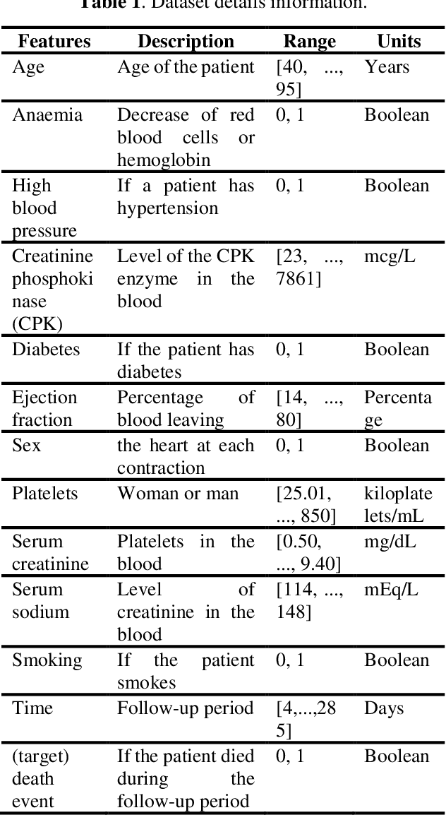 Figure 2 for Unleashing the Power of Extra-Tree Feature Selection and Random Forest Classifier for Improved Survival Prediction in Heart Failure Patients