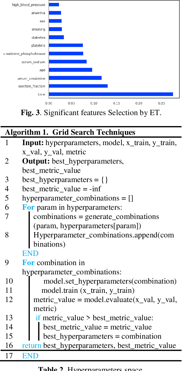 Figure 4 for Unleashing the Power of Extra-Tree Feature Selection and Random Forest Classifier for Improved Survival Prediction in Heart Failure Patients