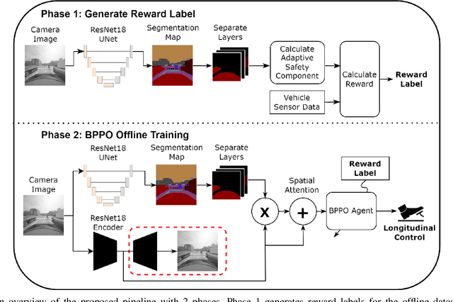 Figure 1 for Offline Reinforcement Learning using Human-Aligned Reward Labeling for Autonomous Emergency Braking in Occluded Pedestrian Crossing