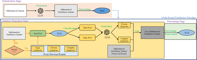Figure 1 for Improving Mathematical Reasoning Capabilities of Small Language Models via Feedback-Driven Distillation