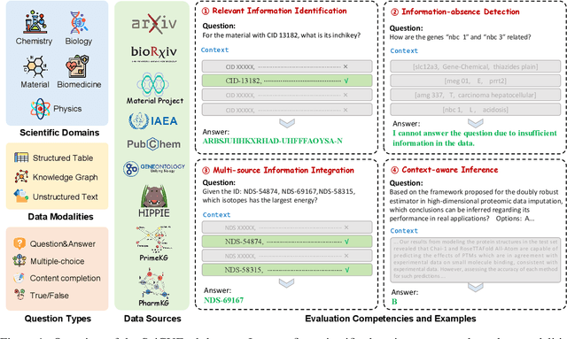 Figure 1 for SciCUEval: A Comprehensive Dataset for Evaluating Scientific Context Understanding in Large Language Models