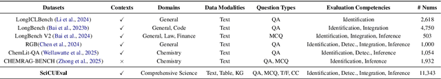 Figure 2 for SciCUEval: A Comprehensive Dataset for Evaluating Scientific Context Understanding in Large Language Models