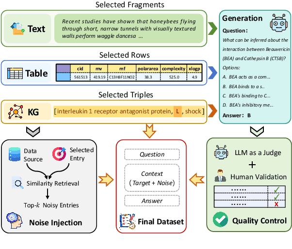 Figure 3 for SciCUEval: A Comprehensive Dataset for Evaluating Scientific Context Understanding in Large Language Models