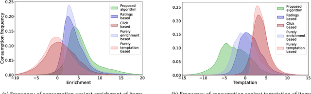 Figure 2 for Recommendation and Temptation