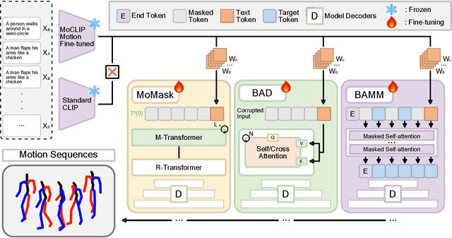 Figure 3 for MoCLIP: Motion-Aware Fine-Tuning and Distillation of CLIP for Human Motion Generation