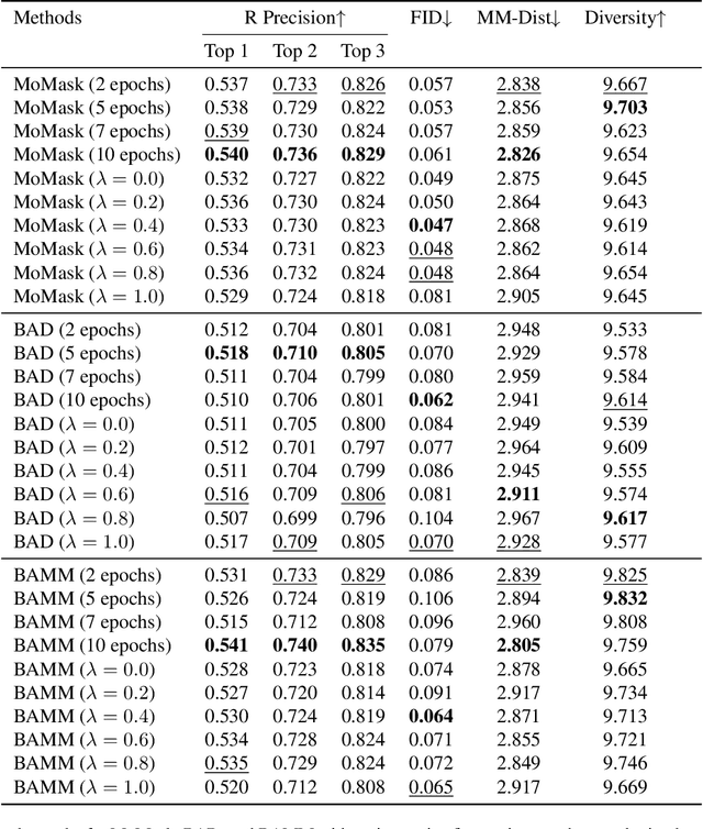 Figure 4 for MoCLIP: Motion-Aware Fine-Tuning and Distillation of CLIP for Human Motion Generation