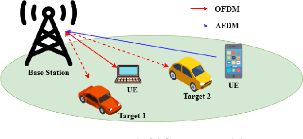 Figure 1 for Waveform-domain NOMA: An Enabler for ISAC in Uplink Transmission