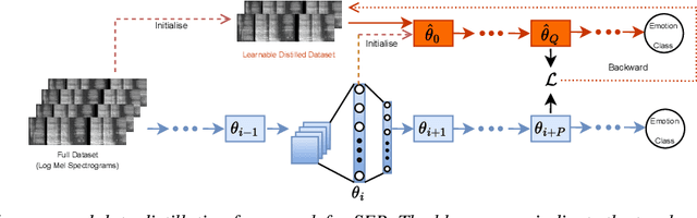 Figure 1 for Speech Emotion Recognition under Resource Constraints with Data Distillation