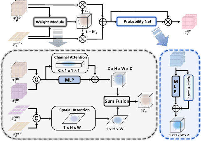 Figure 4 for SGFormer: Satellite-Ground Fusion for 3D Semantic Scene Completion