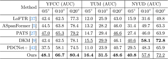 Figure 3 for RGM: A Robust Generalist Matching Model