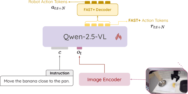 Figure 1 for NORA: A Small Open-Sourced Generalist Vision Language Action Model for Embodied Tasks
